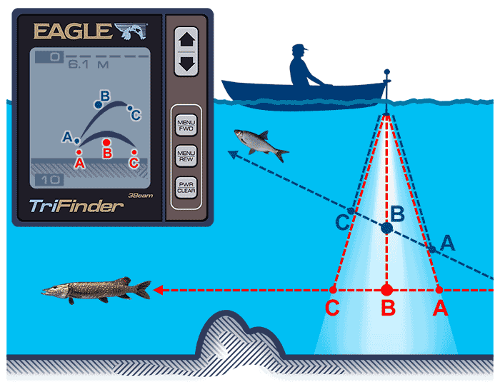 Принцип работы эхолота для рыбалки