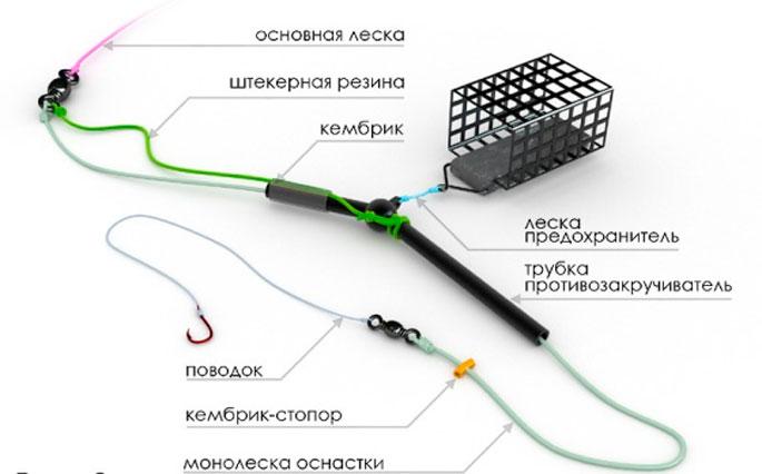 Снасти для ловли фидером на реке