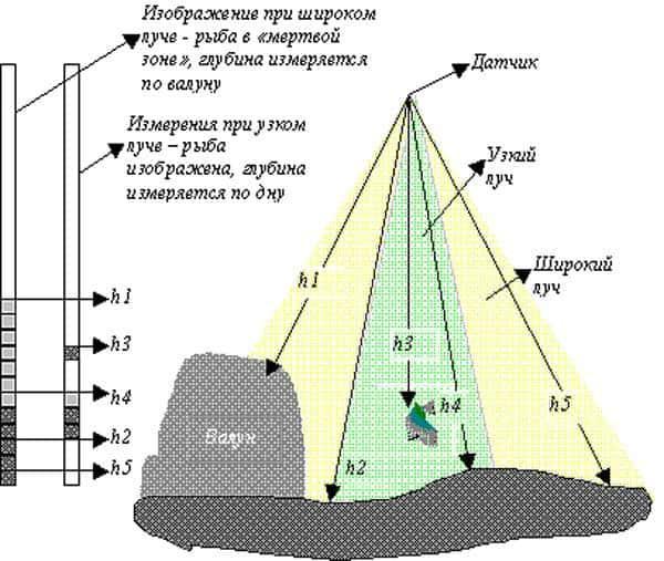 Характеристики эхолота