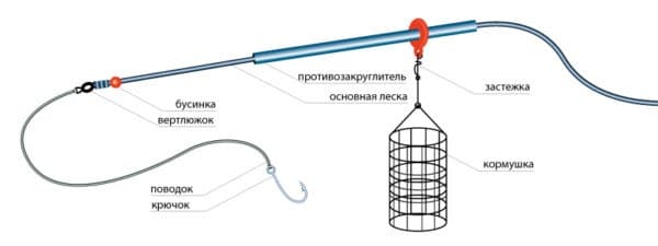 Фидерная оснастка